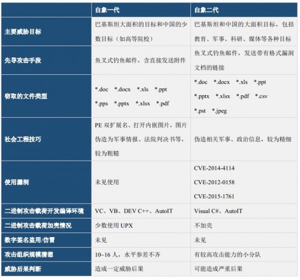 对比白象一代攻击与白象二代攻击